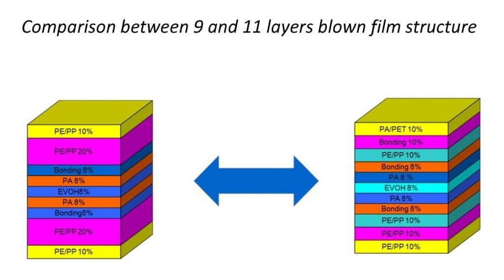 Comparison of 9 and 11 layer blown film structure