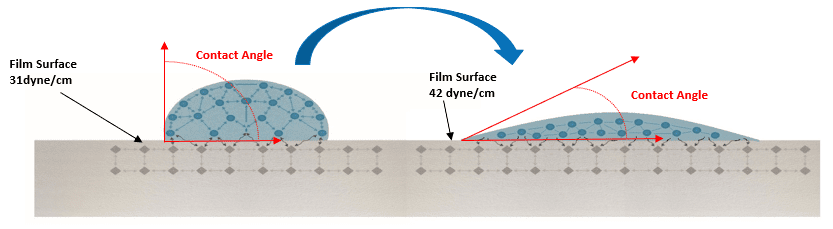 Contact Angle_Corona surface treatment